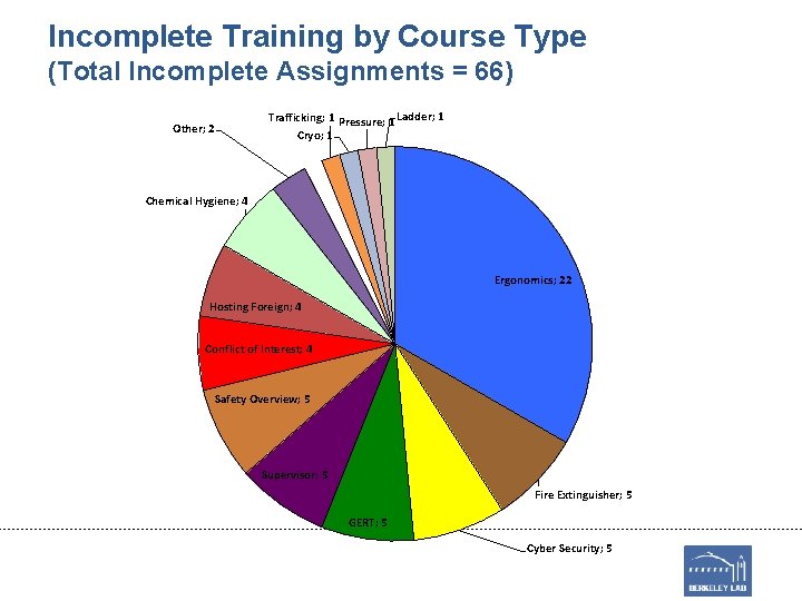 Incomplete Training by Course Type (Total Incomplete Assignments = 66) Other; 2 Trafficking; 1