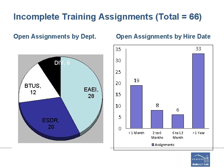 Incomplete Training Assignments (Total = 66) Open Assignments by Dept. Open Assignments by Hire