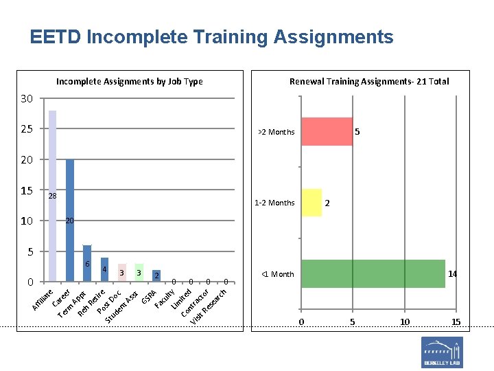 EETD Incomplete Training Assignments Incomplete Assignments by Job Type Renewal Training Assignments- 21 Total