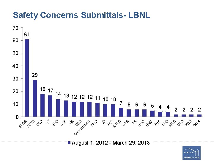 Safety Concerns Submittals- LBNL 70 61 60 50 40 29 30 18 17 20