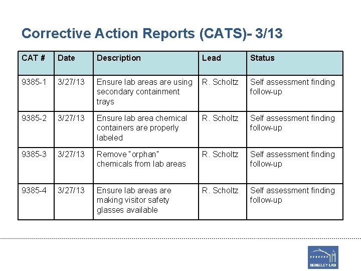 Corrective Action Reports (CATS)- 3/13 CAT # Date Description Lead Status 9385 -1 3/27/13