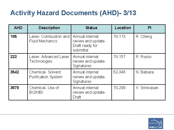 Activity Hazard Documents (AHD)- 3/13 AHD Description Status Location PI 185 Laser- Combustion and