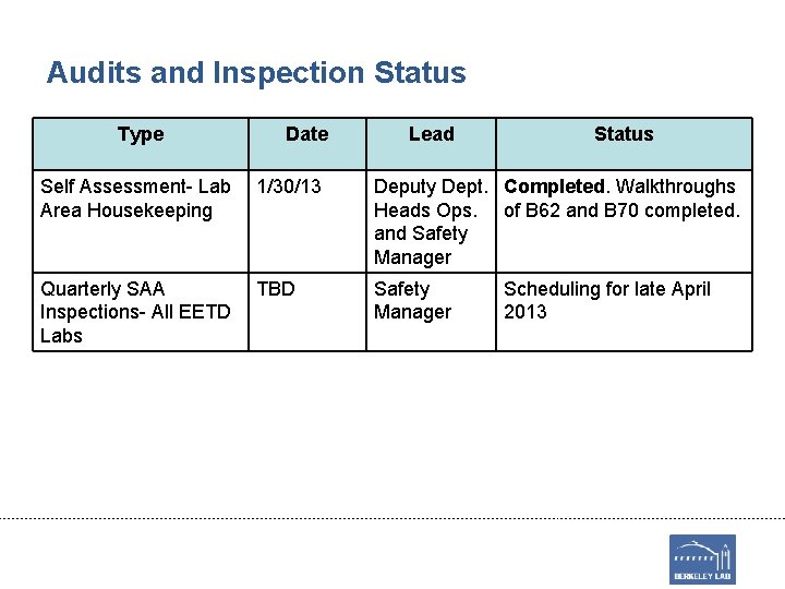 Audits and Inspection Status Type Date Lead Status Self Assessment- Lab Area Housekeeping 1/30/13