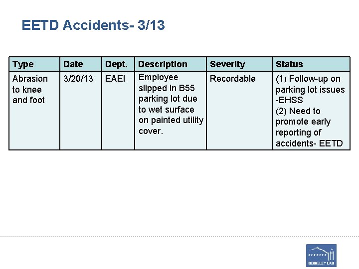 EETD Accidents- 3/13 Type Date Dept. Abrasion to knee and foot 3/20/13 EAEI Description