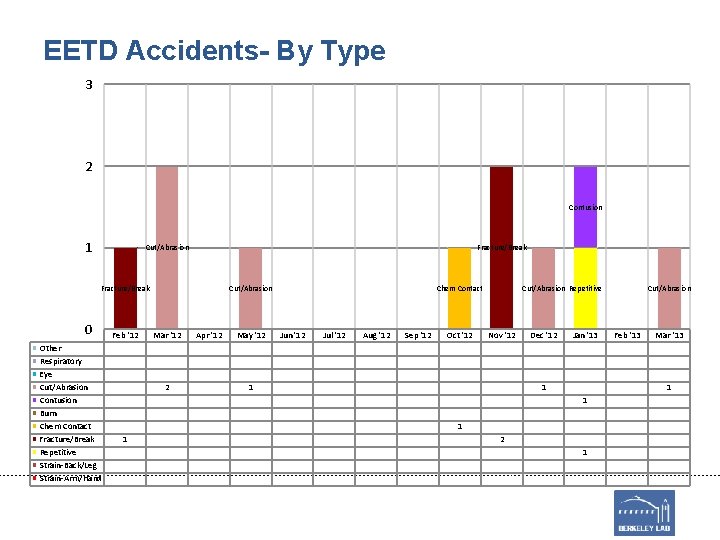 EETD Accidents- By Type 3 2 Contusion 1 Cut/Abrasion Fracture/Break 0 Other Respiratory Eye