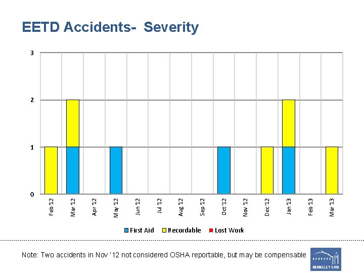 EETD Accidents- Severity 3 2 First Aid Recordable Lost Work Note: Two accidents in