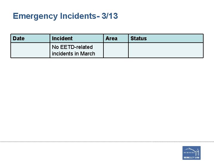 Emergency Incidents- 3/13 Date Incident No EETD-related incidents in March Area Status 