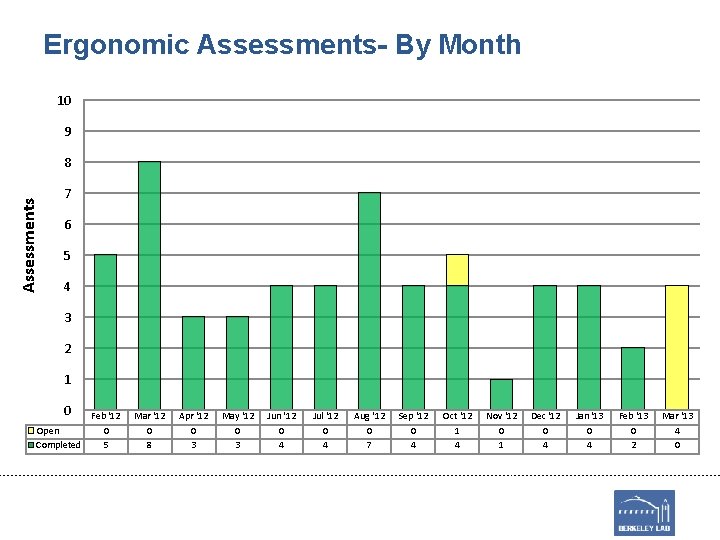 Ergonomic Assessments- By Month 10 9 Assessments 8 7 6 5 4 3 2