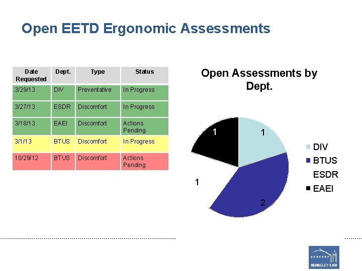 Open EETD Ergonomic Assessments Date Requested Dept. Type 3/29/13 DIV Preventative In Progress 3/27/13