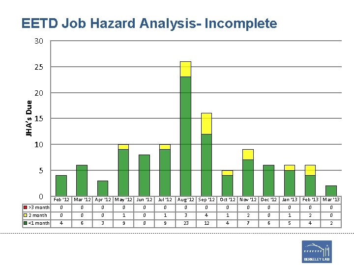 EETD Job Hazard Analysis- Incomplete 30 25 JHA’s Due 20 15 10 5 0