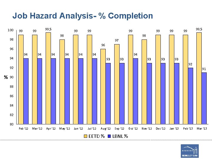 Job Hazard Analysis- % Completion 100 99 99, 5 99 99 98 98 99