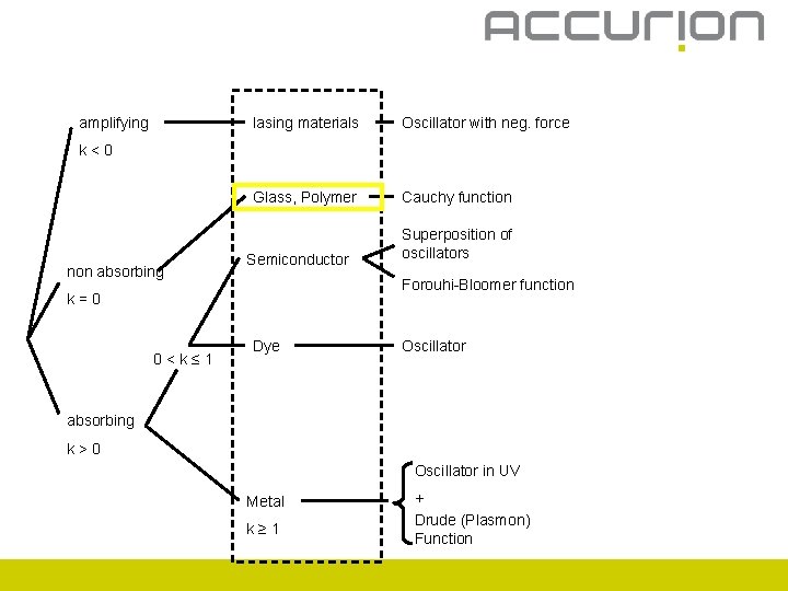 amplifying lasing materials Oscillator with neg. force Glass, Polymer Cauchy function k<0 non absorbing
