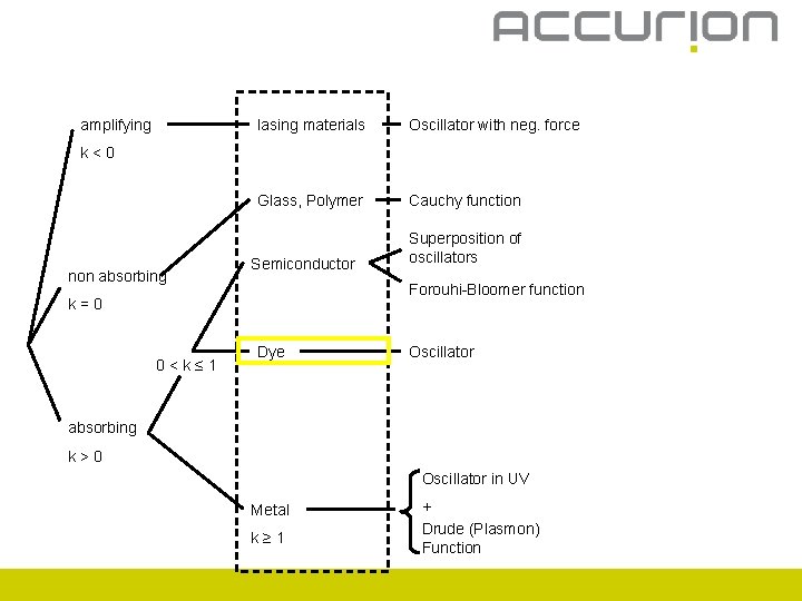 amplifying lasing materials Oscillator with neg. force Glass, Polymer Cauchy function k<0 non absorbing