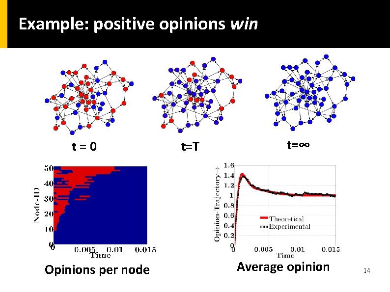 Example: positive opinions win t=0 Opinions per node t=T t=∞ Average opinion 14 Example: positive opinions win t=0 Opinions per node t=T t=∞ Average opinion 14
