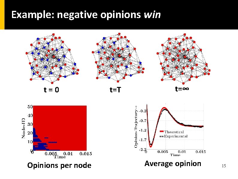 Example: negative opinions win t=0 Opinions per node t=T t=∞ Average opinion 15 Example: negative opinions win t=0 Opinions per node t=T t=∞ Average opinion 15