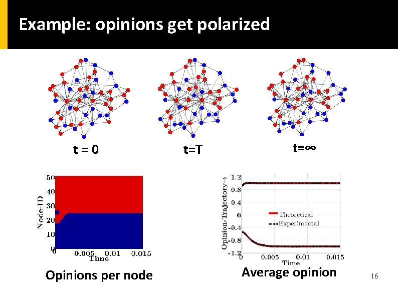 Example: opinions get polarized t=0 Opinions per node t=T t=∞ Average opinion 16 Example: opinions get polarized t=0 Opinions per node t=T t=∞ Average opinion 16