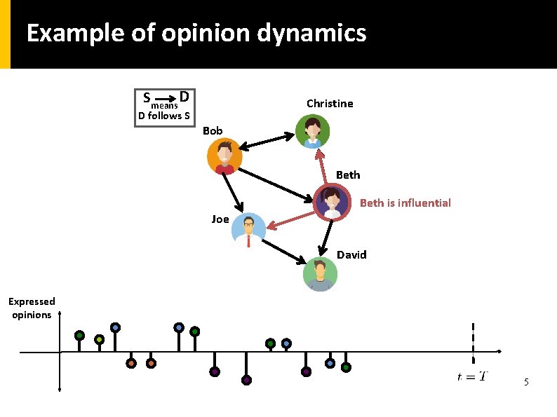 Example of opinion dynamics S means D Christine D follows S Bob Beth is Example of opinion dynamics S means D Christine D follows S Bob Beth is