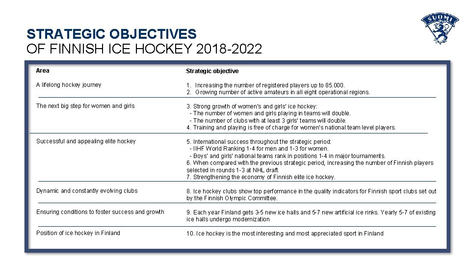 STRATEGIC OBJECTIVES OF FINNISH ICE HOCKEY 2018 -2022 Area Strategic objective A lifelong hockey