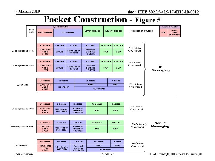 <March 2019> doc. : IEEE 802. 15 -<15 -17 -0113 -10 -0012 Packet Construction