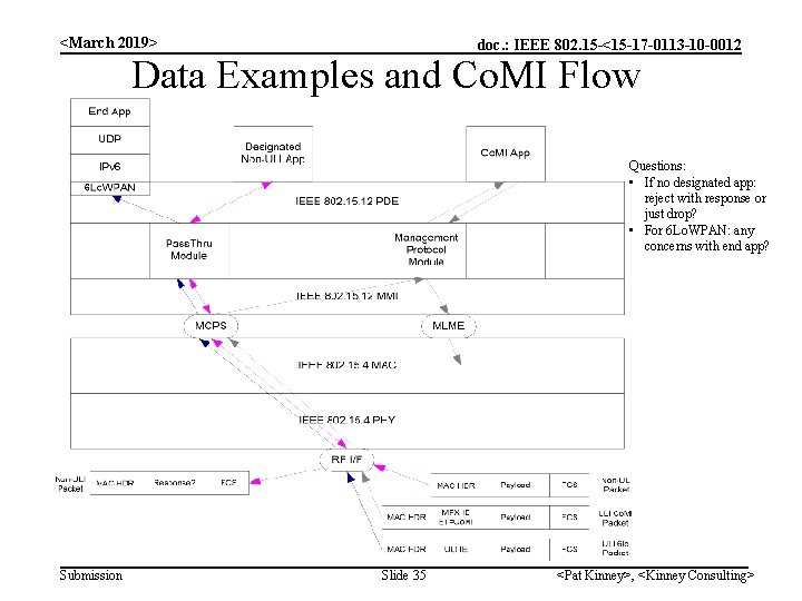 <March 2019> doc. : IEEE 802. 15 -<15 -17 -0113 -10 -0012 Data Examples