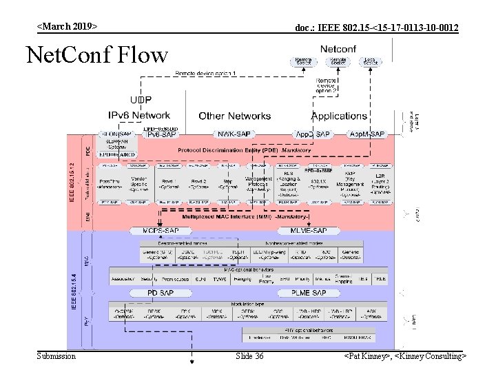 <March 2019> doc. : IEEE 802. 15 -<15 -17 -0113 -10 -0012 Net. Conf