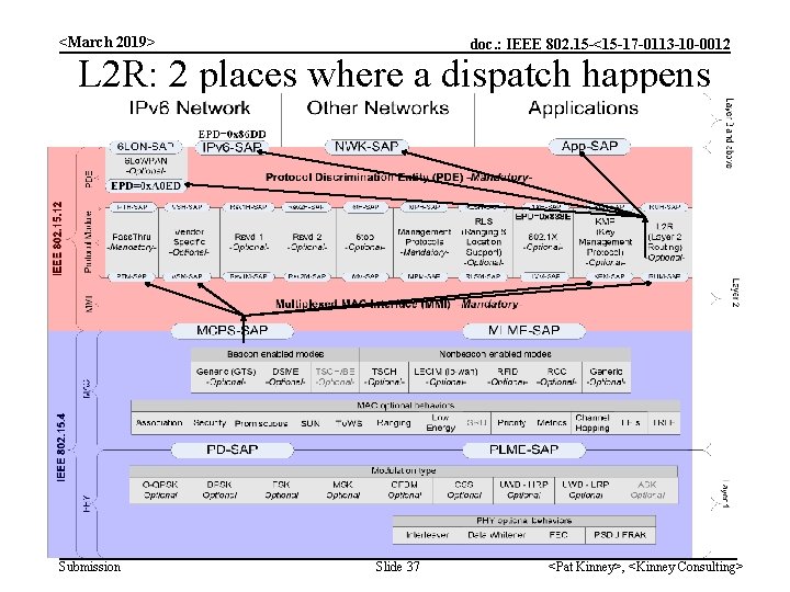 <March 2019> doc. : IEEE 802. 15 -<15 -17 -0113 -10 -0012 L 2 <March 2019> doc. : IEEE 802. 15 -<15 -17 -0113 -10 -0012 L 2