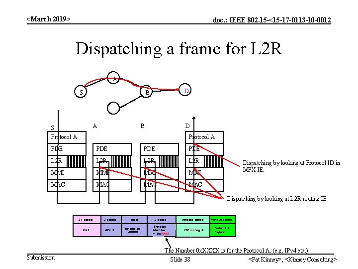 <March 2019> doc. : IEEE 802. 15 -<15 -17 -0113 -10 -0012 Dispatching a