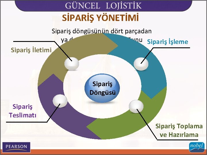 SİPARİŞ YÖNETİMİ Sipariş döngüsünün dört parçadan ya da aşamadan oluştuğunu Sipariş İşleme düşünülmektedir: Sipariş