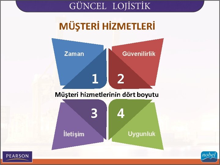 MÜŞTERİ HİZMETLERİ Zaman Güvenilirlik 1 2 Müşteri hizmetlerinin dört boyutu 3 İletişim 4 Uygunluk