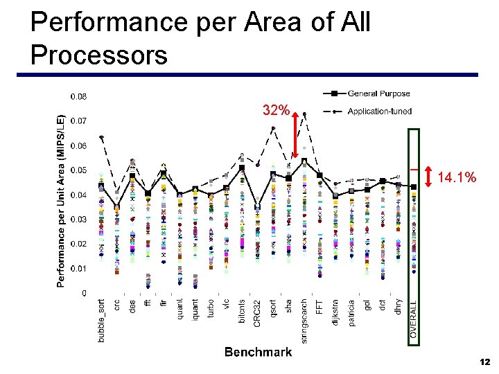 Performance per Area of All Processors 32% 14. 1% 12 