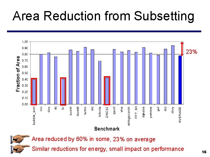 Area Reduction from Subsetting Fraction of Area 23% Area reduced by 60% in some,