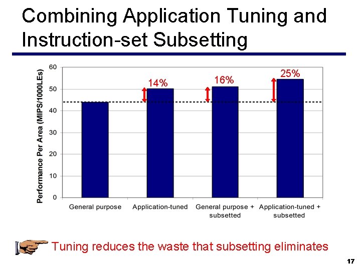 Combining Application Tuning and Instruction-set Subsetting 14% 16% 25% Tuning reduces the waste that
