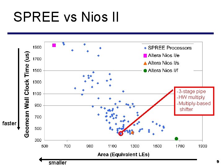 SPREE vs Nios II -3 -stage pipe -HW multiply -Multiply-based shifter faster smaller 9