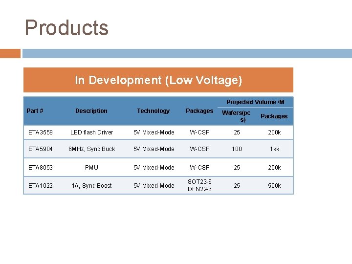 Products In Development (Low Voltage) Projected Volume /M Part # Description Technology Packages Wafers(pc