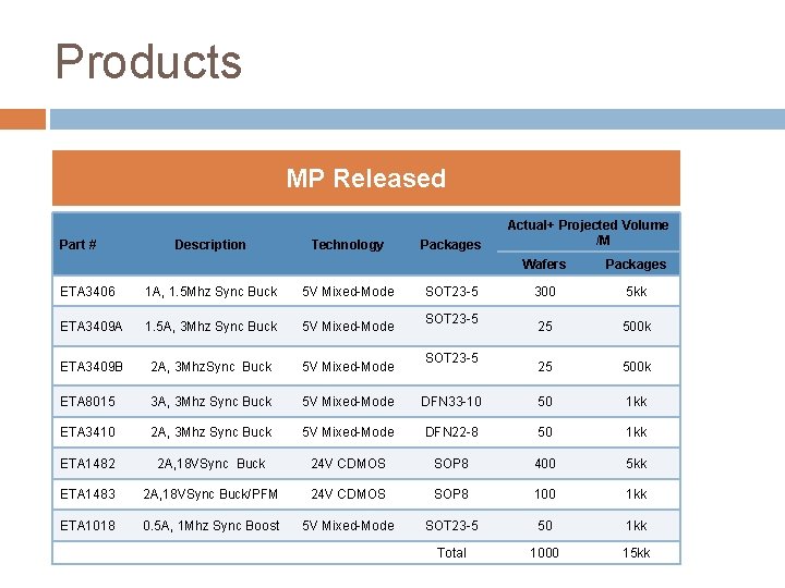 Products MP Released Part # Description Technology Packages SOT 23 -5 Actual+ Projected Volume