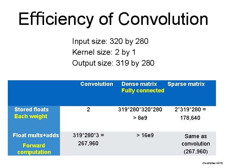 Efficiency of Convolution Input size: 320 by 280 Kernel size: 2 by 1 Output Efficiency of Convolution Input size: 320 by 280 Kernel size: 2 by 1 Output
