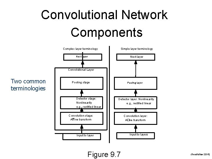 Convolutional Network Components Complex layer terminology Simple layer terminology Next layer Convolutional Layer Two Convolutional Network Components Complex layer terminology Simple layer terminology Next layer Convolutional Layer Two