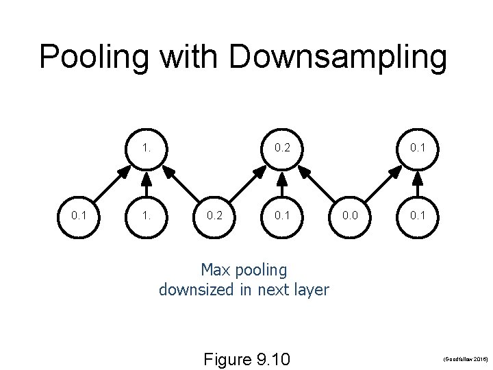 Pooling with Downsampling 1. 0. 1 1. 0. 2 0. 1 0. 0 0. Pooling with Downsampling 1. 0. 1 1. 0. 2 0. 1 0. 0 0.
