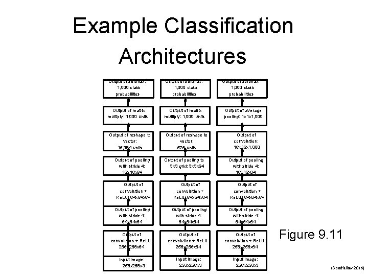Example Classification Architectures Output of softmax: 1, 000 class probabilities Output of matrix multiply: Example Classification Architectures Output of softmax: 1, 000 class probabilities Output of matrix multiply: