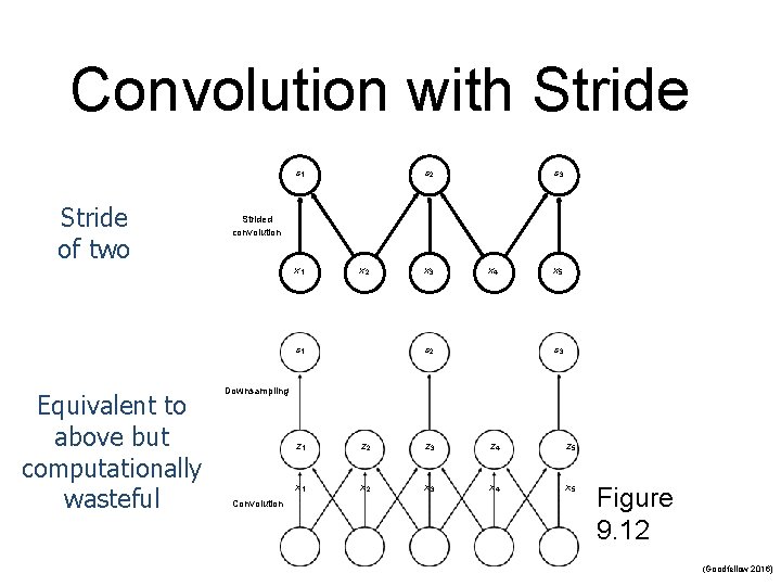 Convolution with Stride s 1 Stride of two s 2 Strided convolution x 1 Convolution with Stride s 1 Stride of two s 2 Strided convolution x 1