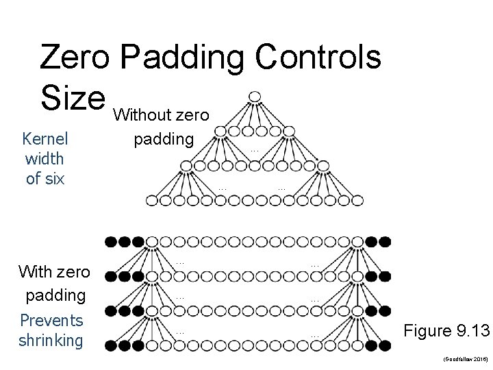 Zero Padding Controls Size Without zero Kernel width of six With zero padding Prevents Zero Padding Controls Size Without zero Kernel width of six With zero padding Prevents
