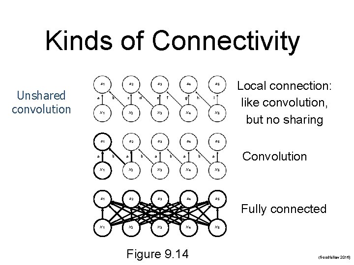 Kinds of Connectivity s 1 Unshared convolution a s 2 b c s 3 Kinds of Connectivity s 1 Unshared convolution a s 2 b c s 3