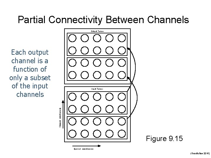 Partial Connectivity Between Channels Output Tensor Each output channel is a function of only Partial Connectivity Between Channels Output Tensor Each output channel is a function of only