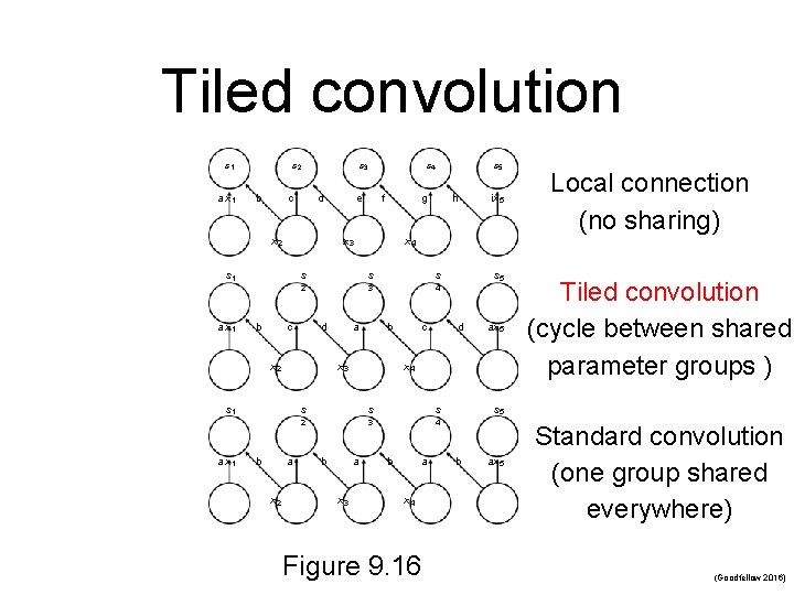 Tiled convolution s 1 a x 1 s 2 b c s 3 d Tiled convolution s 1 a x 1 s 2 b c s 3 d