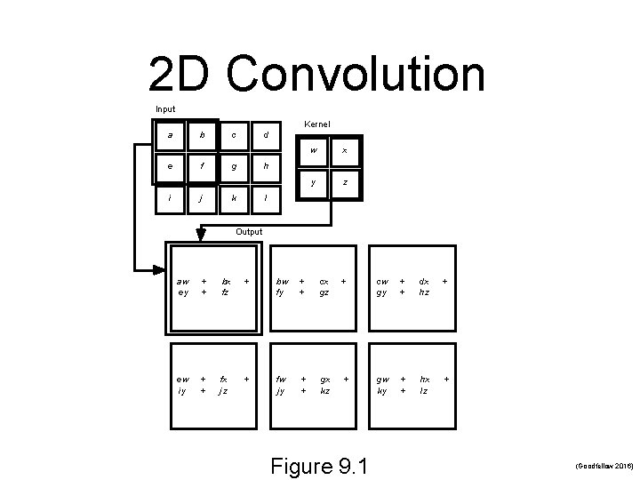 2 D Convolution Input Kernel a b e c f i d g j 2 D Convolution Input Kernel a b e c f i d g j