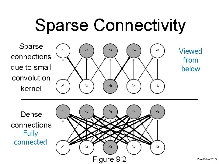 Sparse Connectivity Sparse connections due to small convolution kernel Dense connections Fully connected s Sparse Connectivity Sparse connections due to small convolution kernel Dense connections Fully connected s