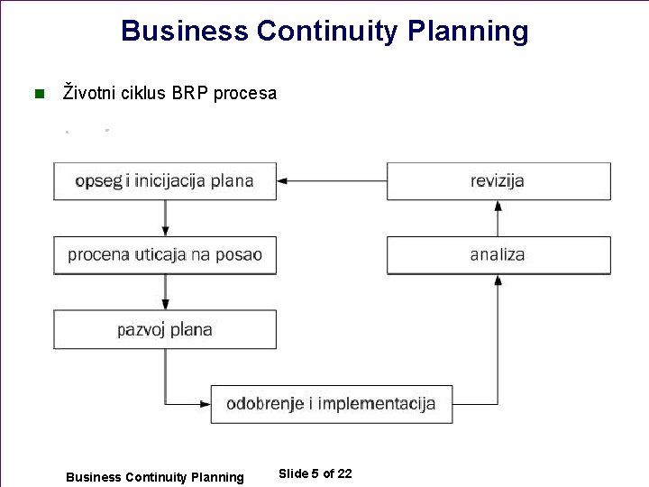 Business Continuity Planning n Životni ciklus BRP procesa Business Continuity Planning Slide 5 of