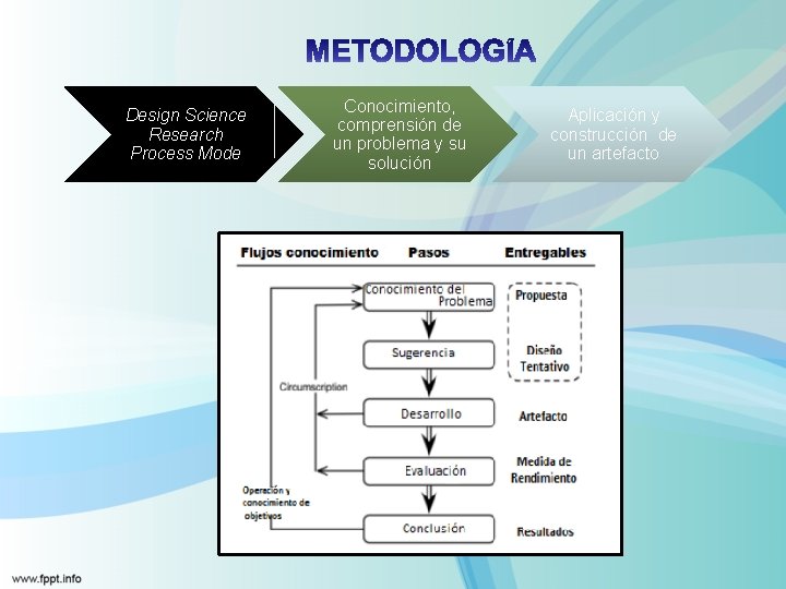 Design Science Research Process Mode Conocimiento, comprensión de un problema y su solución Aplicación