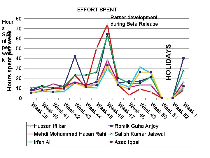 EFFORT SPENT 70 60 HOLIDAYS Hours spent per week Hour s Spe nt per