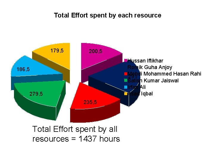 Total Effort spent by each resource 179, 5 200, 5 Hussan Iftikhar Romik Guha